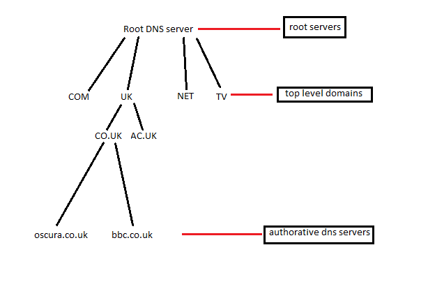 DNS hierarchy